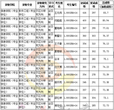 人大軟件工程專碩考研全攻略 科目、復試、分數線與經驗分享